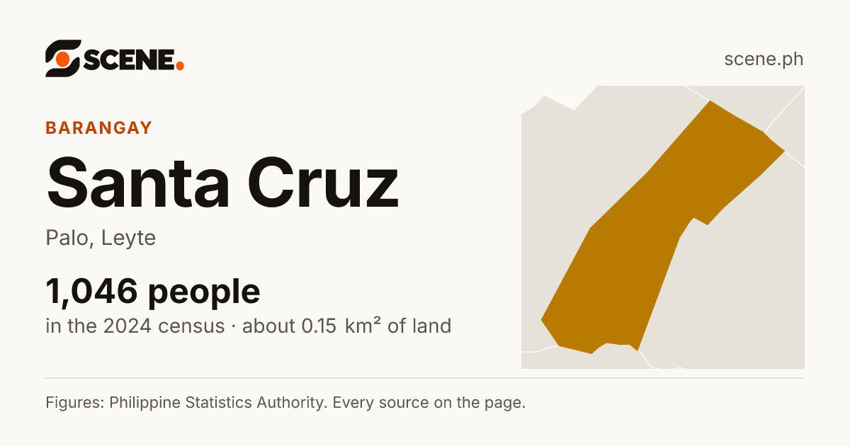 Santa Cruz, Palo, barangay: 1,046 people in the 2024 census
