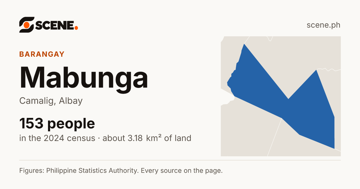 Mabunga, Camalig, barangay: 153 people in the 2024 census
