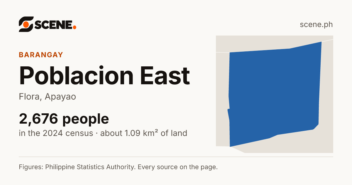 Poblacion East, Flora, barangay: 2,676 people in the 2024 census
