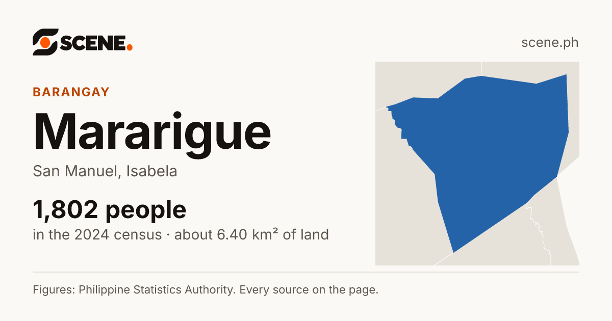 Mararigue, San Manuel, barangay: 1,802 people in the 2024 census