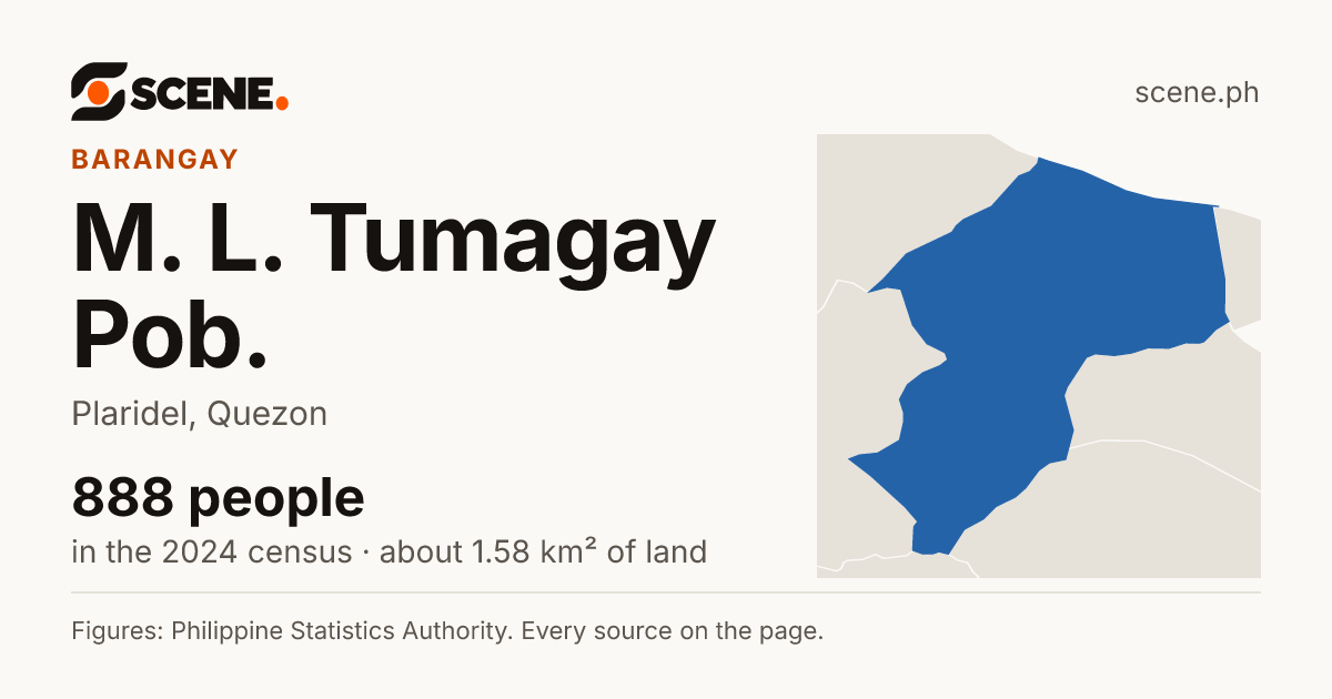 M. L. Tumagay Pob., Plaridel, barangay: 888 people in the 2024 census