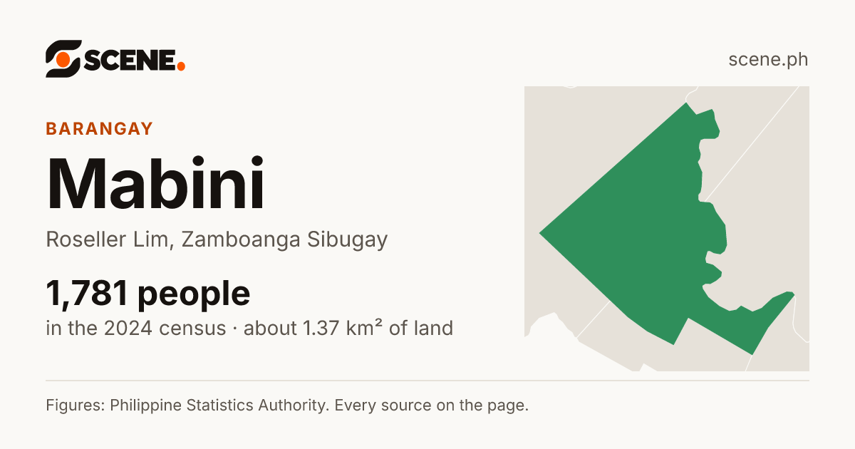 Mabini, Roseller Lim, barangay: 1,781 people in the 2024 census