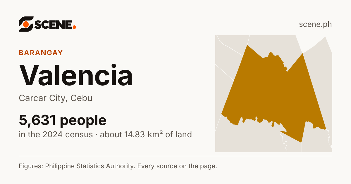 Valencia, Carcar City, barangay: 5,631 people in the 2024 census