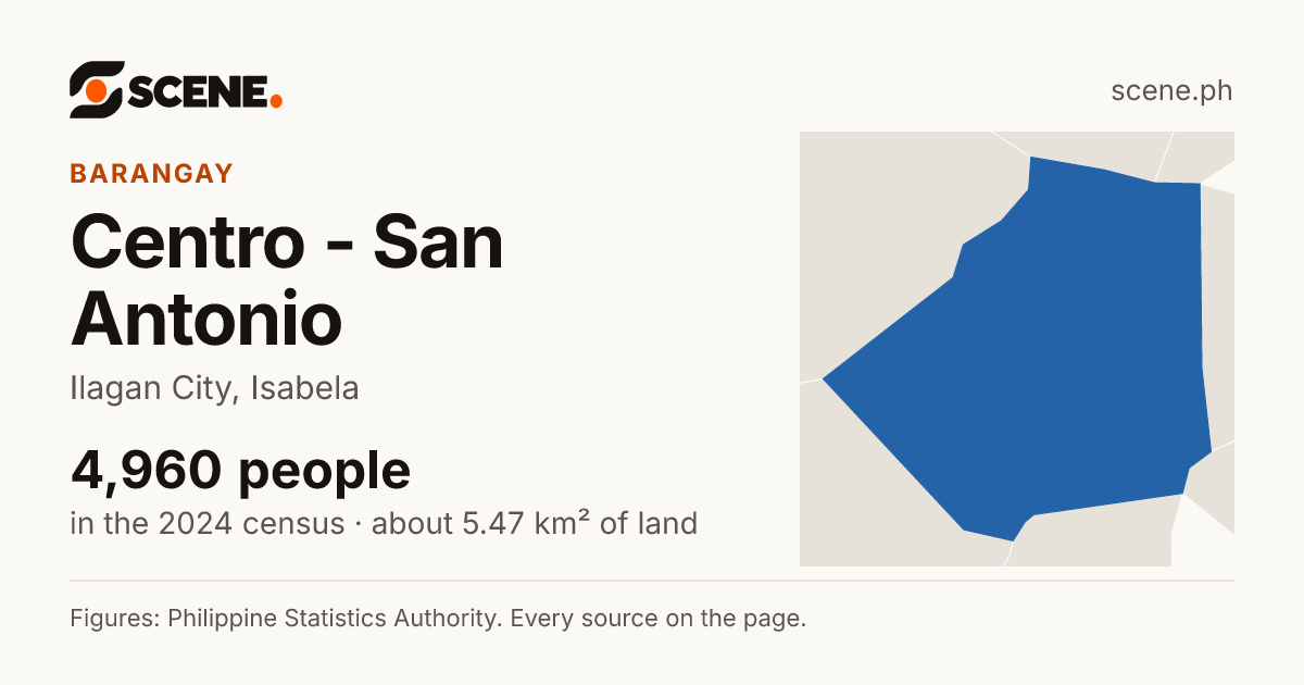 Centro - San Antonio, Ilagan City, barangay: 4,960 people in the 2024 census