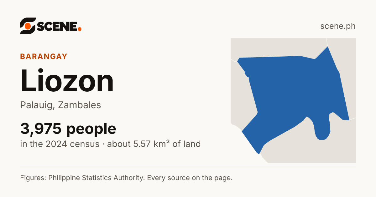 Liozon, Palauig, barangay: 3,975 people in the 2024 census