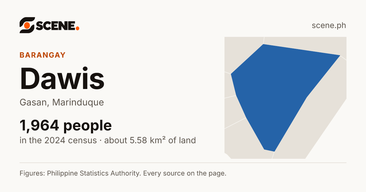 Dawis, Gasan, barangay: 1,964 people in the 2024 census