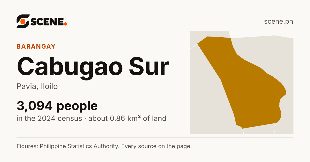 Cabugao Sur, Pavia, barangay: 3,094 people in the 2024 census