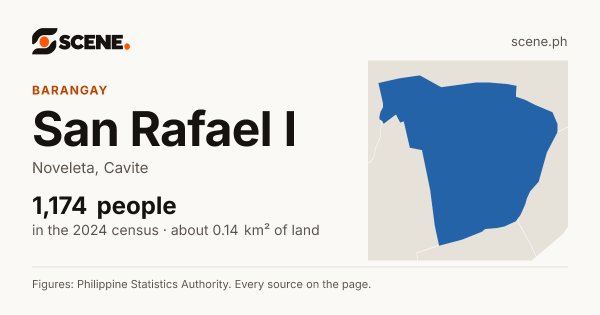 San Rafael I, Noveleta, barangay: 1,174 people in the 2024 census