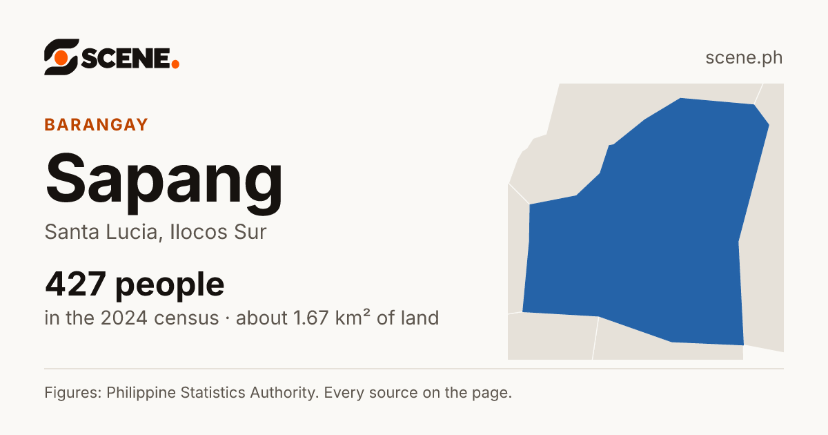 Sapang, Santa Lucia, barangay: 427 people in the 2024 census