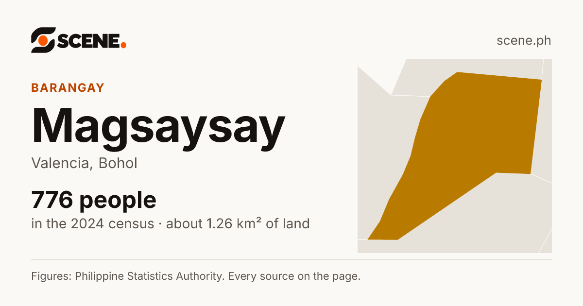 Magsaysay, Valencia, barangay: 776 people in the 2024 census