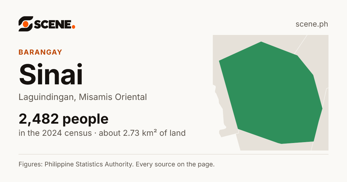 Sinai, Laguindingan, barangay: 2,482 people in the 2024 census
