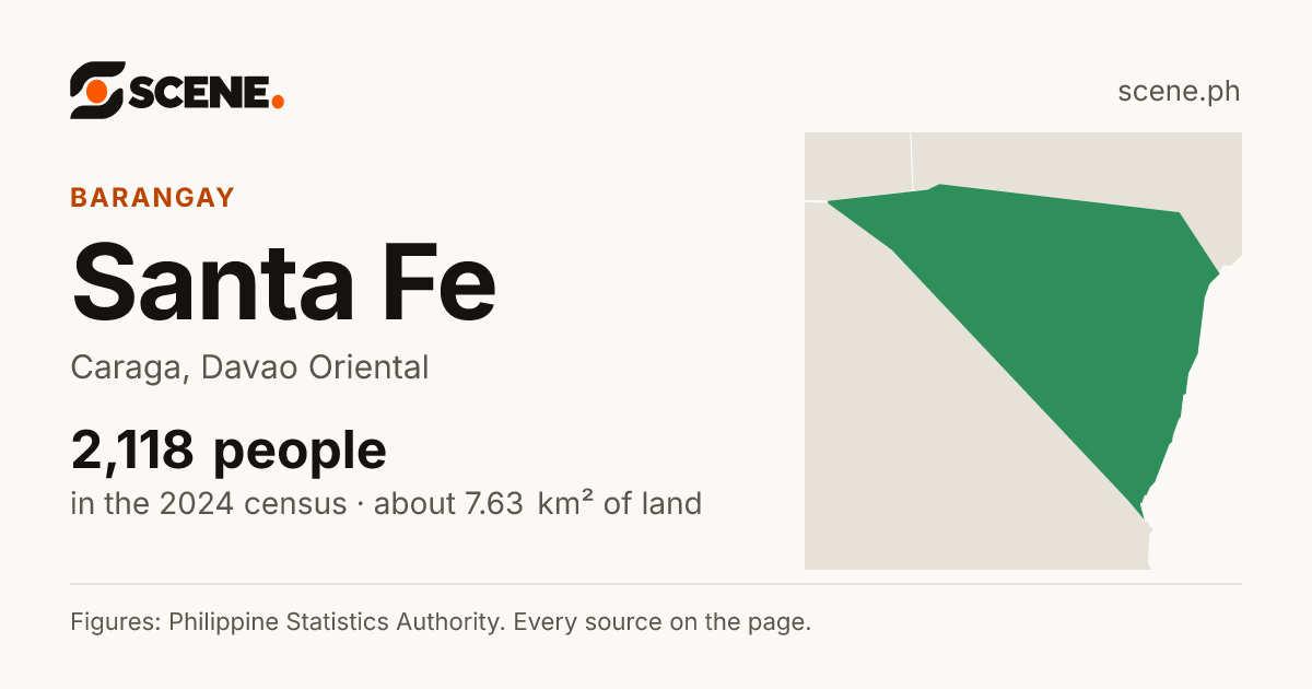 Santa Fe, Caraga, barangay: 2,118 people in the 2024 census