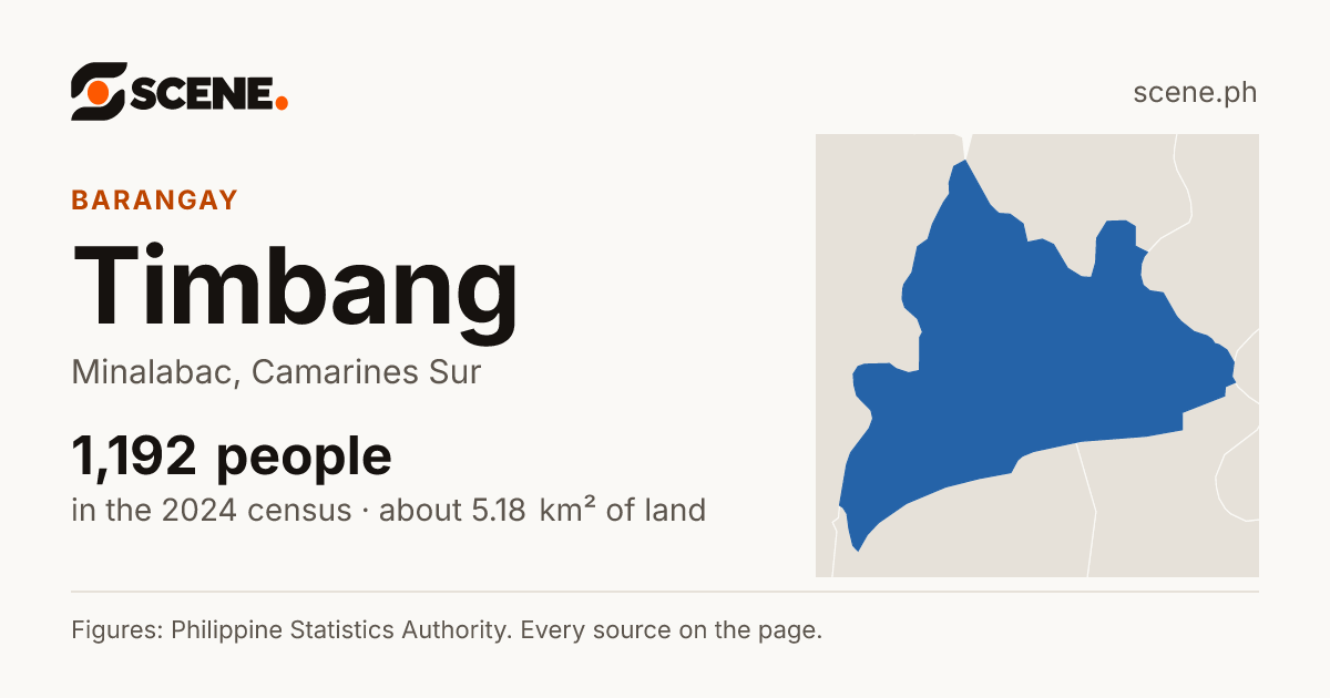 Timbang, Minalabac, barangay: 1,192 people in the 2024 census