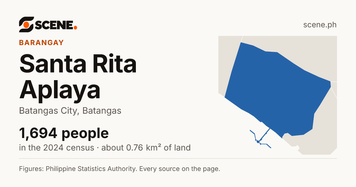 Santa Rita Aplaya, Batangas City, barangay: 1,694 people in the 2024 census