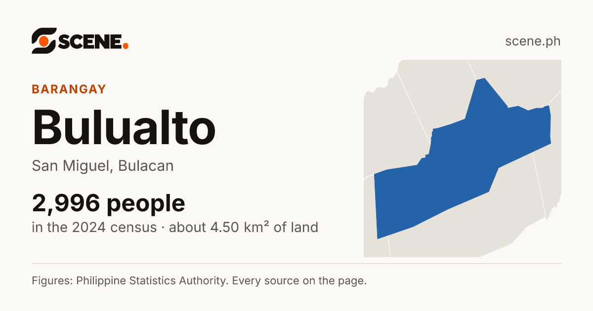 Bulualto, San Miguel, barangay: 2,996 people in the 2024 census