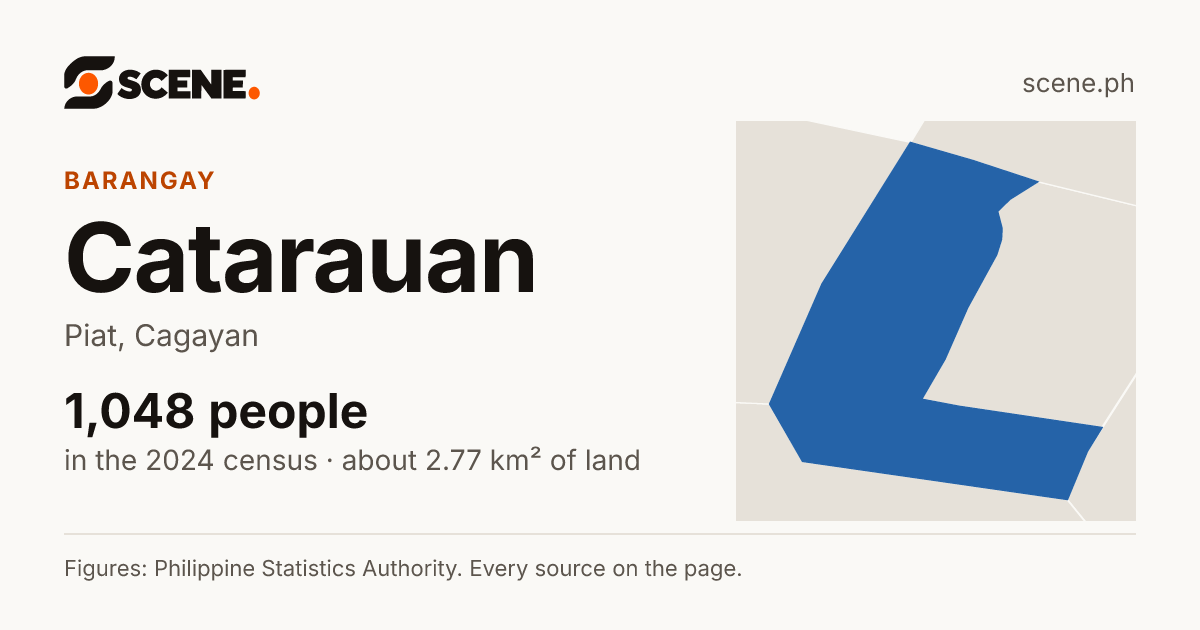 Catarauan, Piat, barangay: 1,048 people in the 2024 census