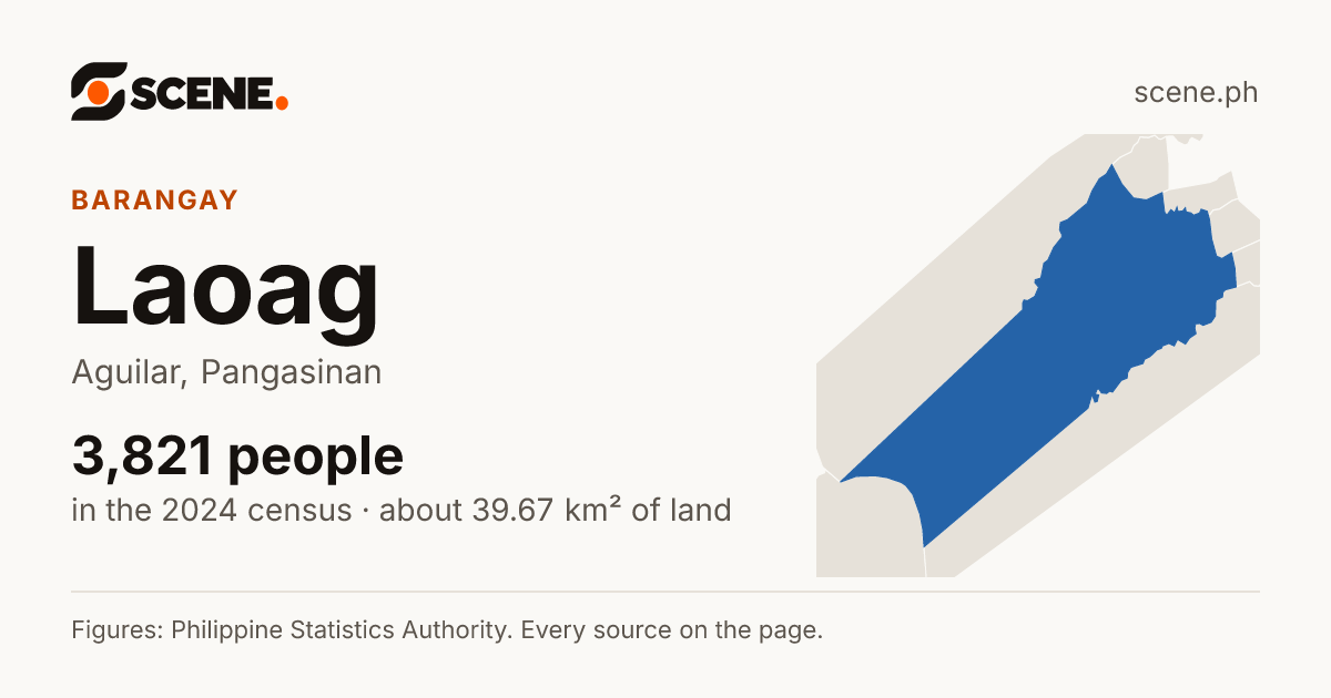 Laoag, Aguilar, barangay: 3,821 people in the 2024 census