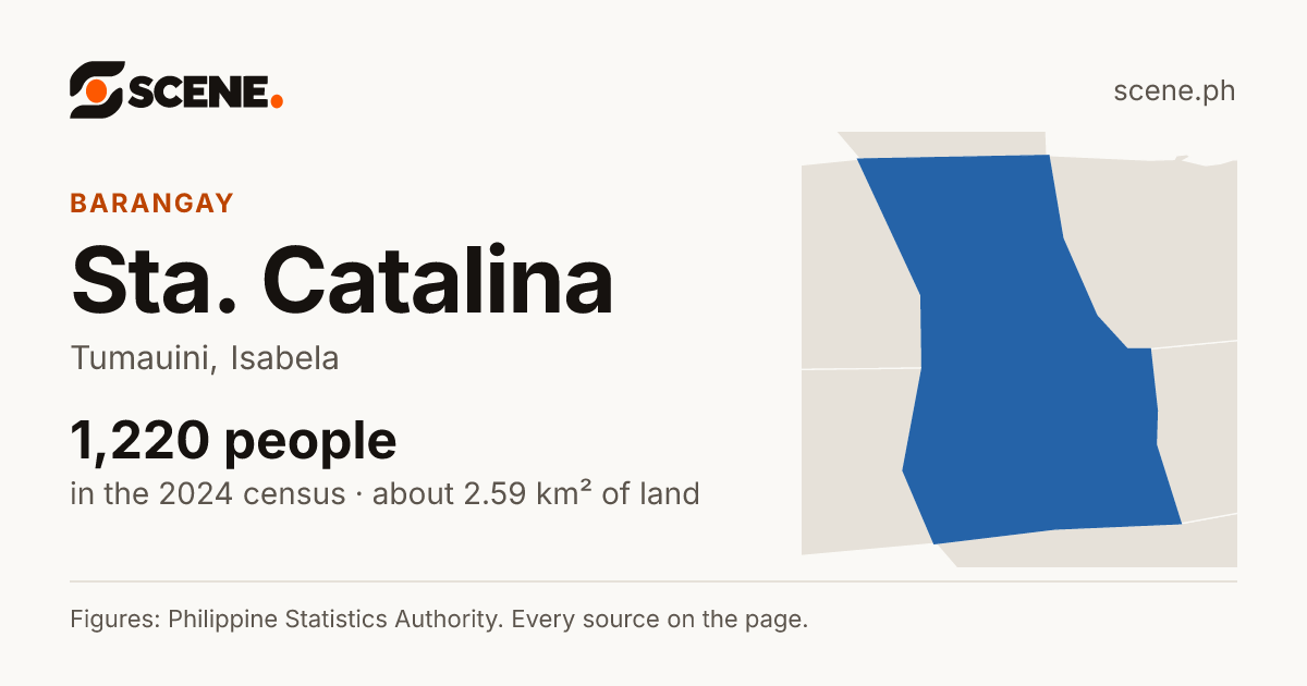 Sta. Catalina, Tumauini, barangay: 1,220 people in the 2024 census