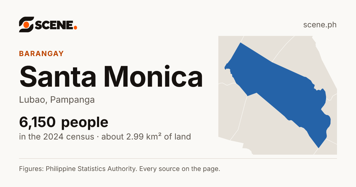 Santa Monica, Lubao, barangay: 6,150 people in the 2024 census