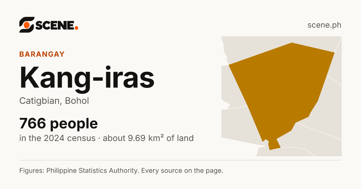 Kang-iras, Catigbian, barangay: 766 people in the 2024 census