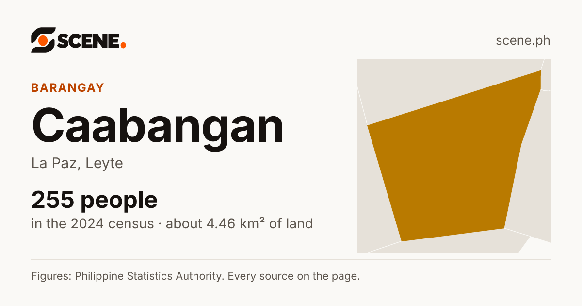 Caabangan, La Paz, barangay: 255 people in the 2024 census