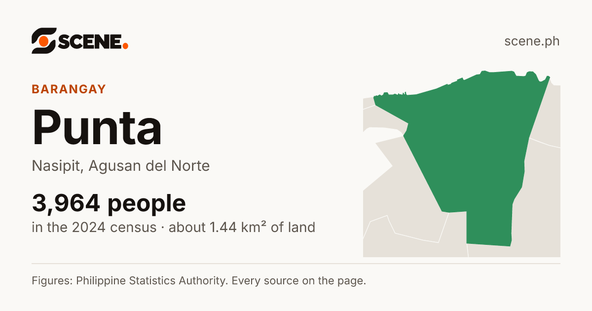 Punta, Nasipit, barangay: 3,964 people in the 2024 census