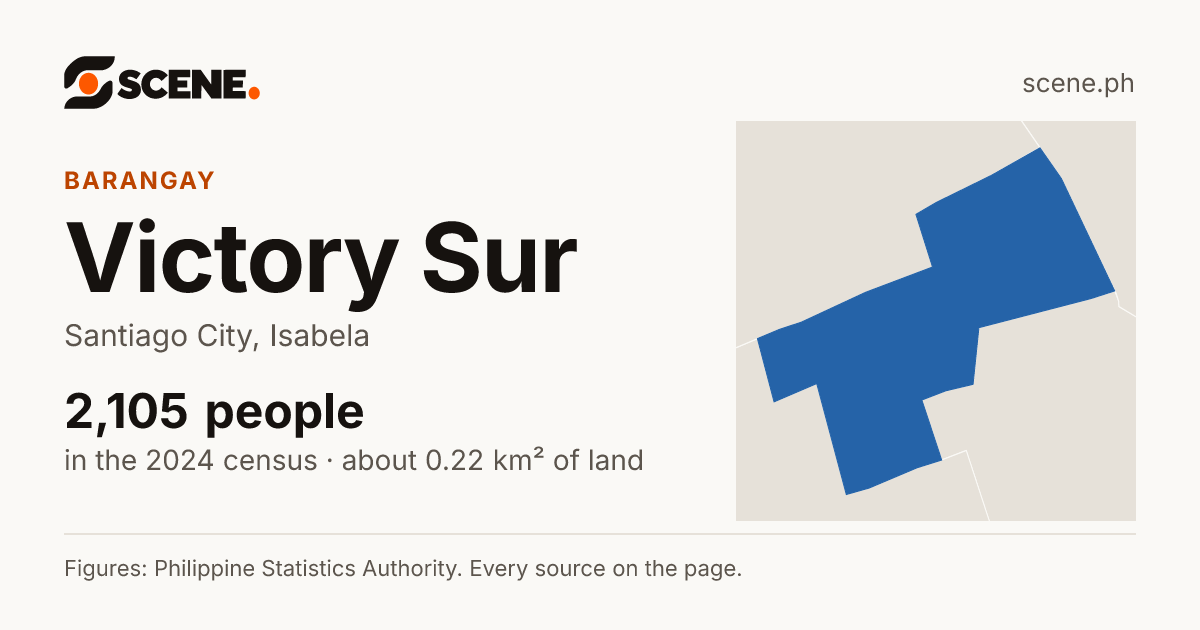 Victory Sur, Santiago City, barangay: 2,105 people in the 2024 census