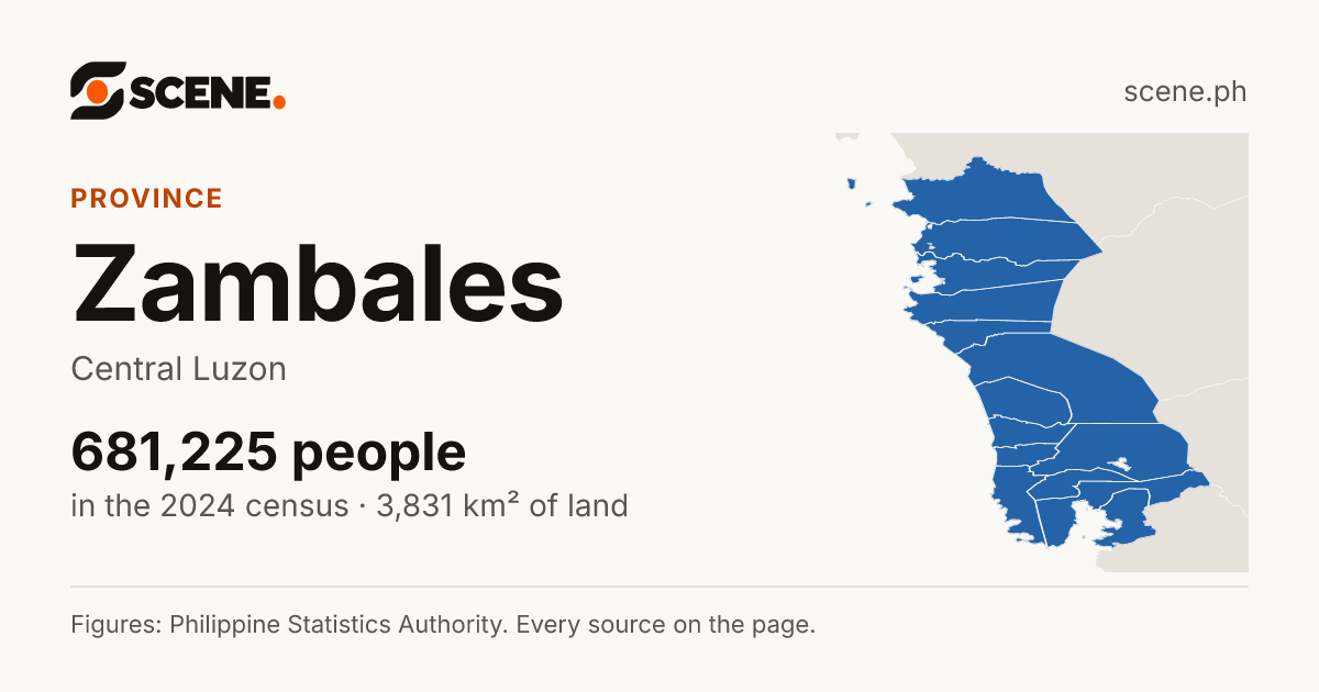 Zambales, province: 681,225 people in the 2024 census