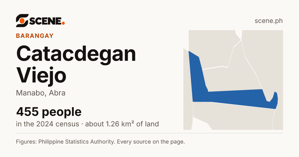 Catacdegan Viejo, Manabo, barangay: 455 people in the 2024 census