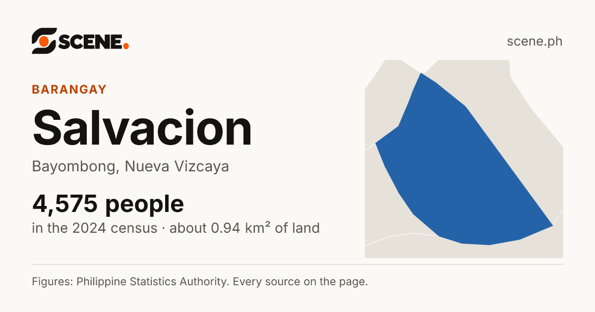 Salvacion, Bayombong, barangay: 4,575 people in the 2024 census