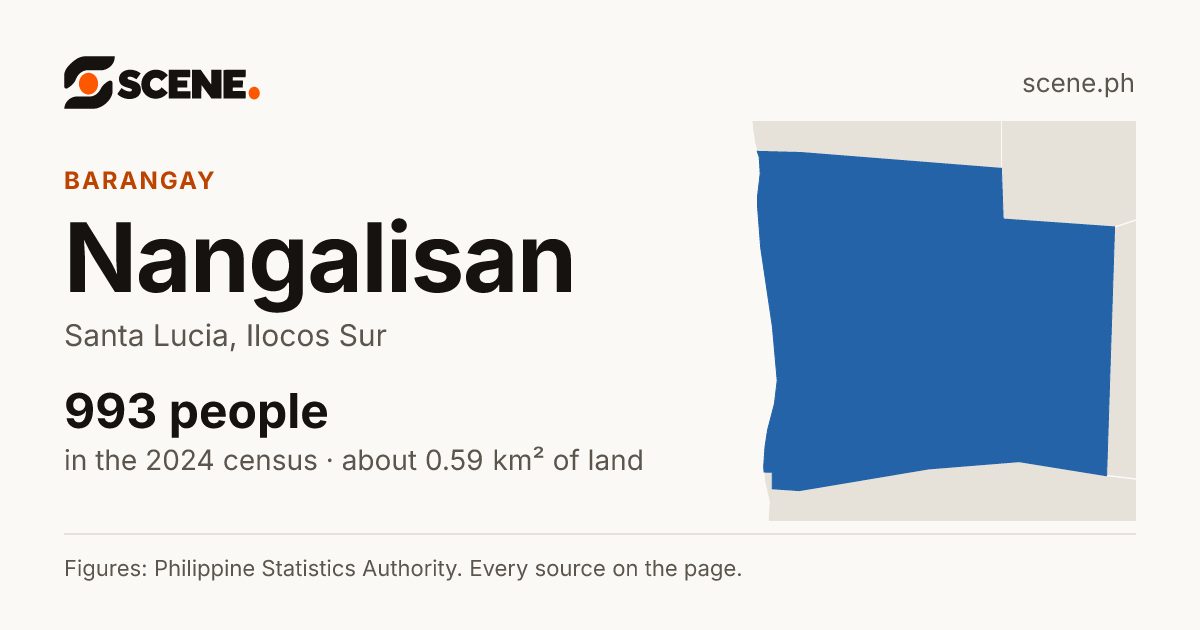 Nangalisan, Santa Lucia, barangay: 993 people in the 2024 census