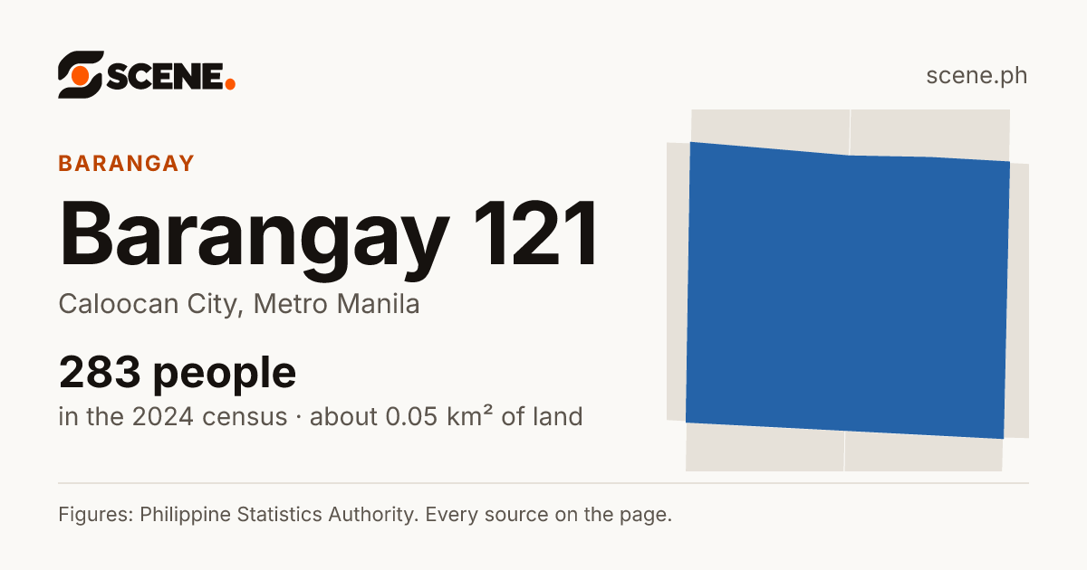 Barangay 121, Caloocan City, barangay: 283 people in the 2024 census