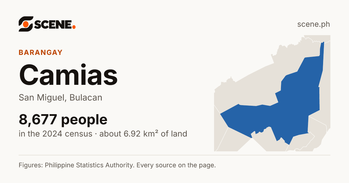 Camias, San Miguel, barangay: 8,677 people in the 2024 census