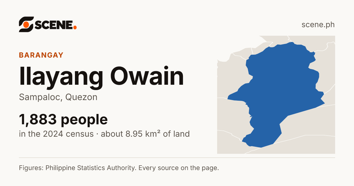Ilayang Owain, Sampaloc, barangay: 1,883 people in the 2024 census