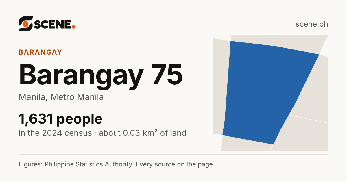 Barangay 75, Manila, barangay: 1,631 people in the 2024 census