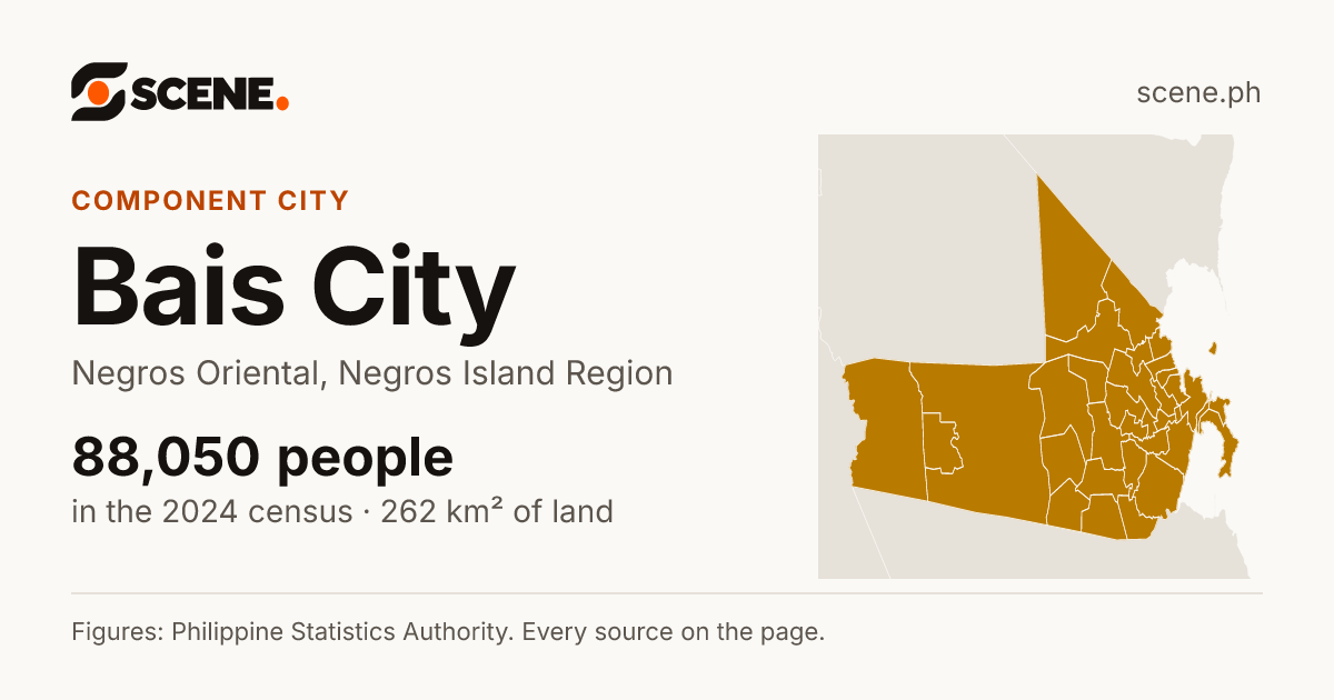 Bais City, Negros Oriental, component city: 88,050 people in the 2024 census