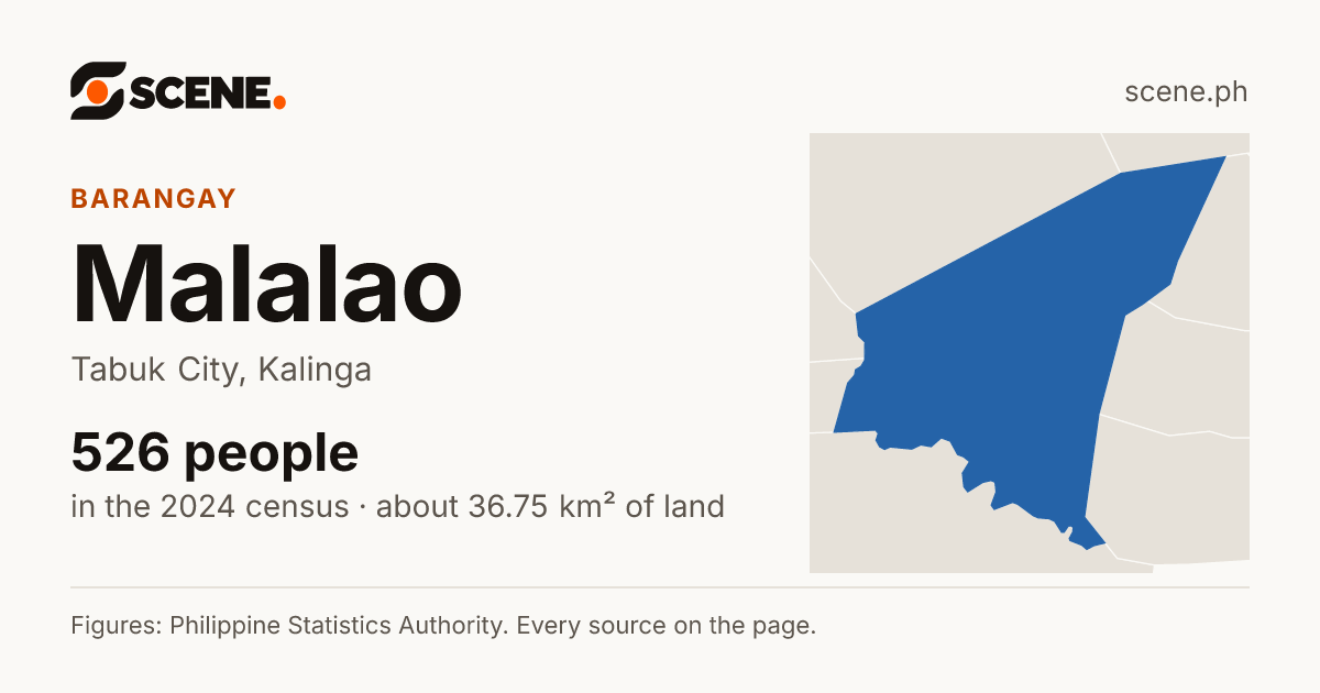 Malalao, Tabuk City, barangay: 526 people in the 2024 census