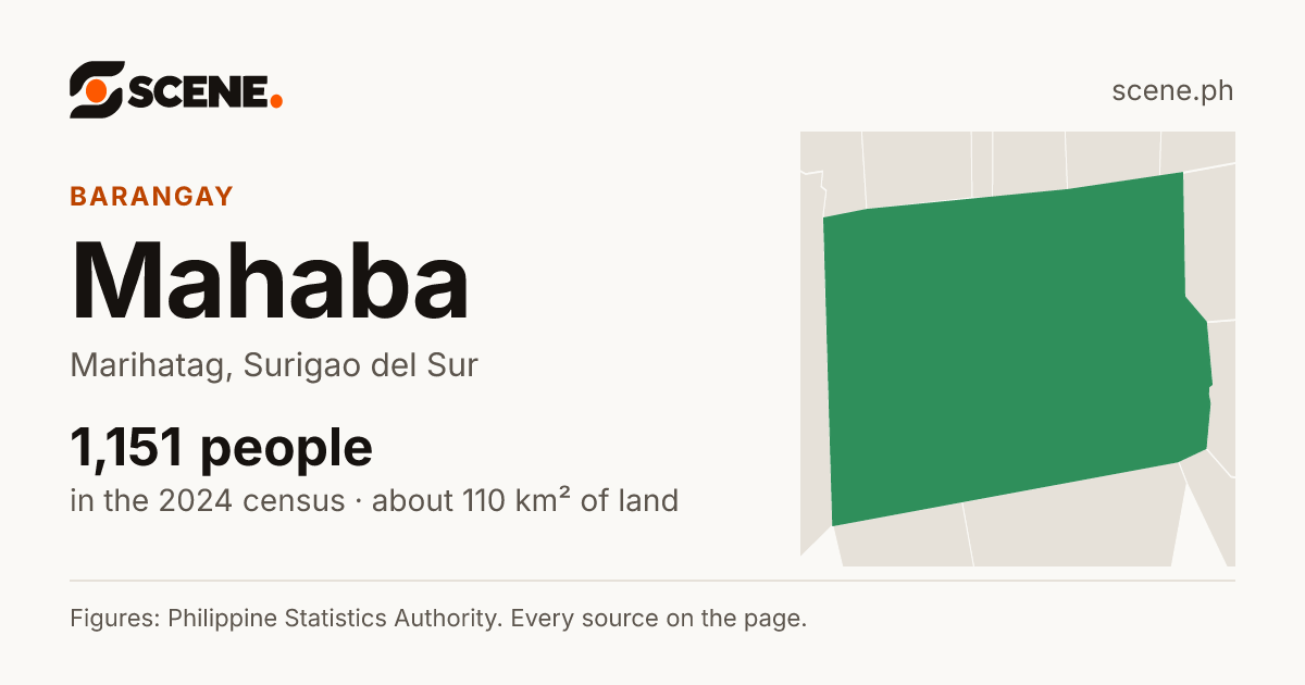 Mahaba, Marihatag, barangay: 1,151 people in the 2024 census