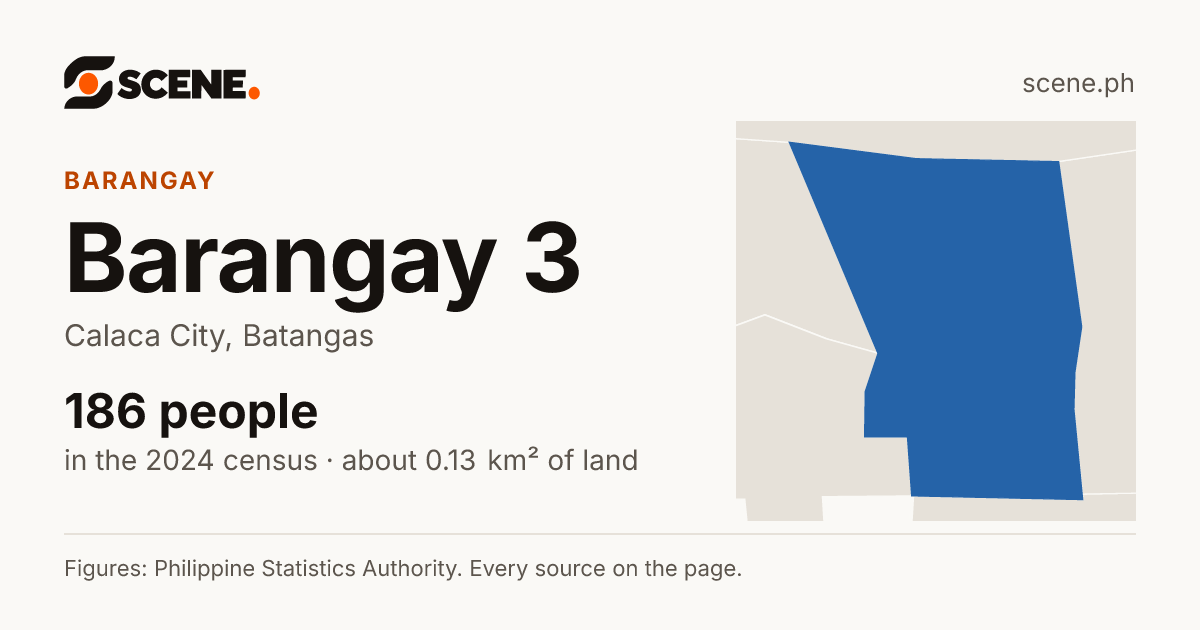 Barangay 3, Calaca City, barangay: 186 people in the 2024 census
