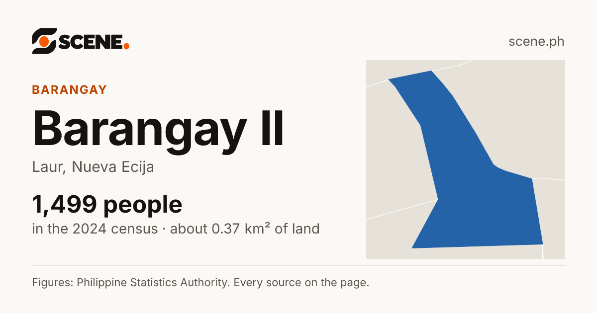 Barangay II, Laur, barangay: 1,499 people in the 2024 census