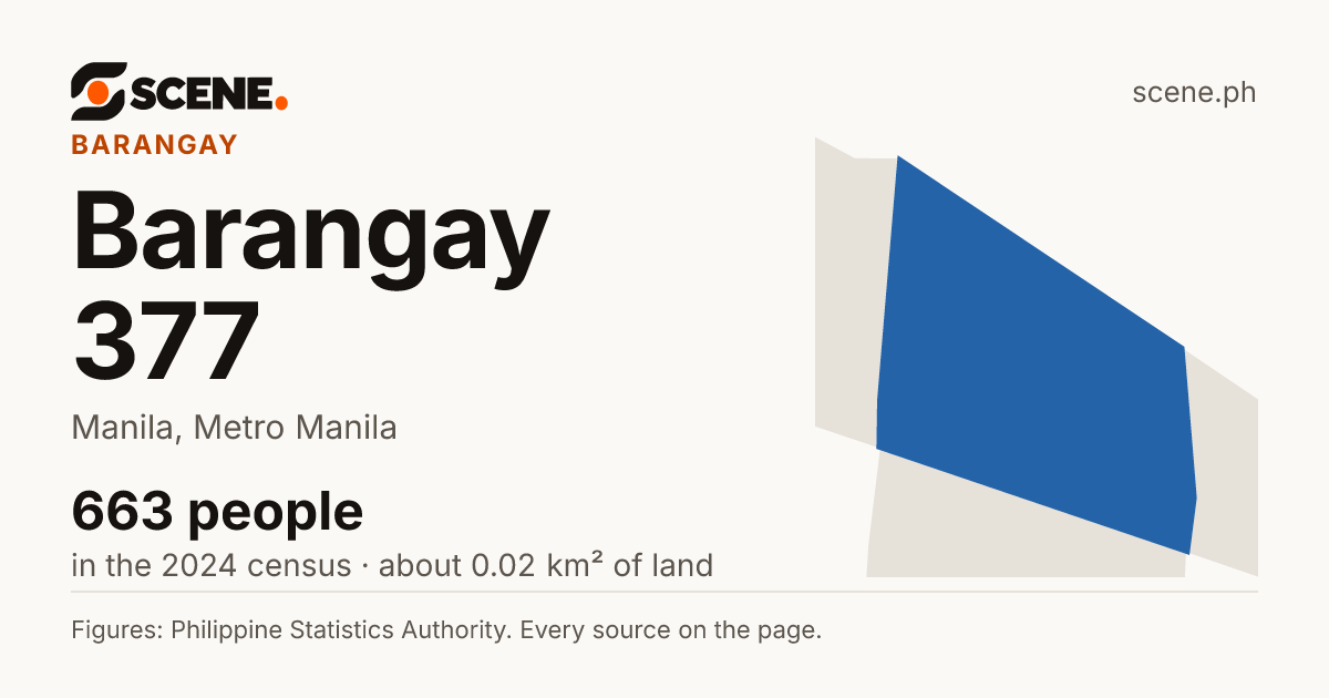 Barangay 377, Manila, barangay: 663 people in the 2024 census
