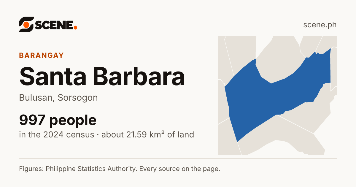Santa Barbara, Bulusan, barangay: 997 people in the 2024 census
