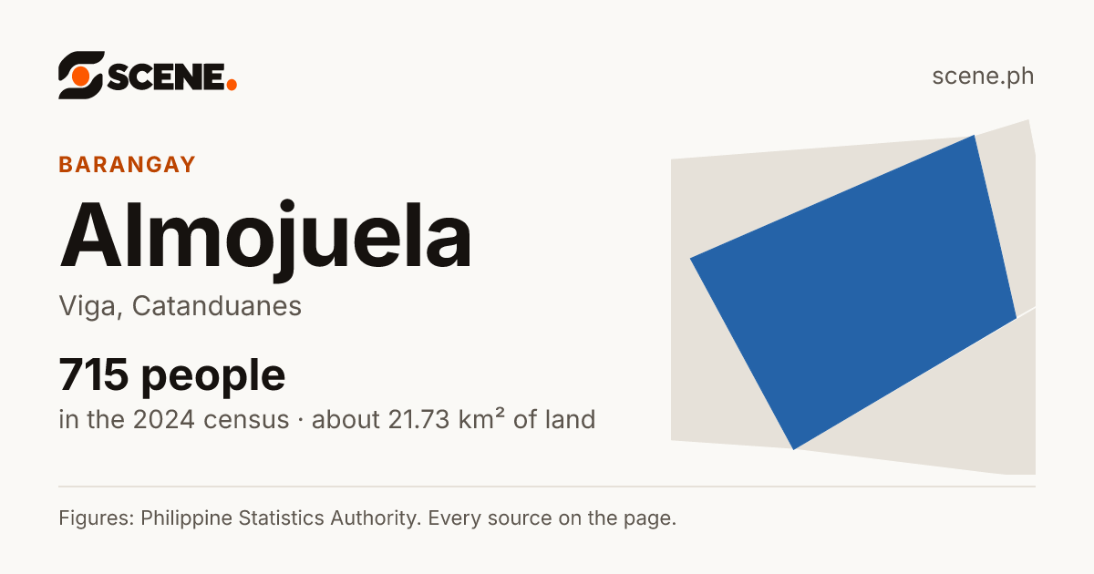 Almojuela, Viga, barangay: 715 people in the 2024 census