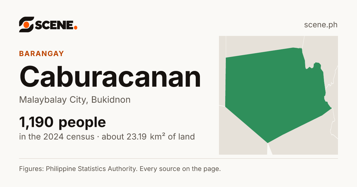 Caburacanan, Malaybalay City, barangay: 1,190 people in the 2024 census