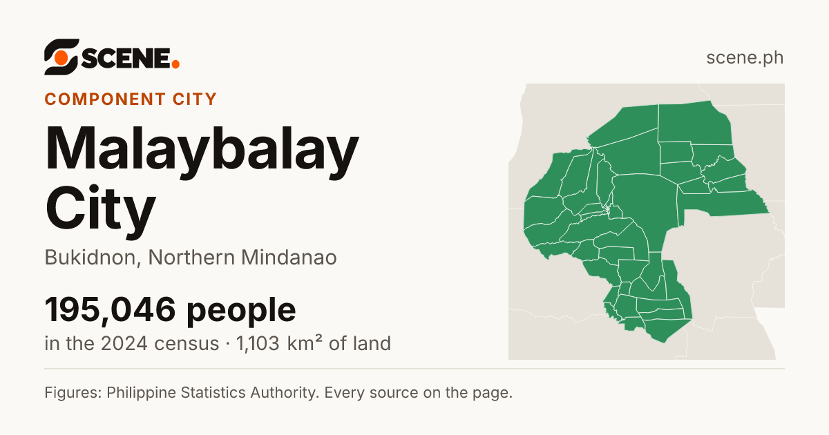 Malaybalay City, Bukidnon, component city: 195,046 people in the 2024 census