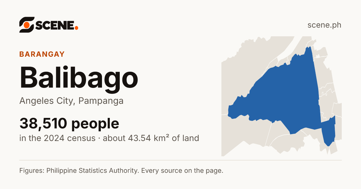 Balibago, Angeles City, barangay: 38,510 people in the 2024 census