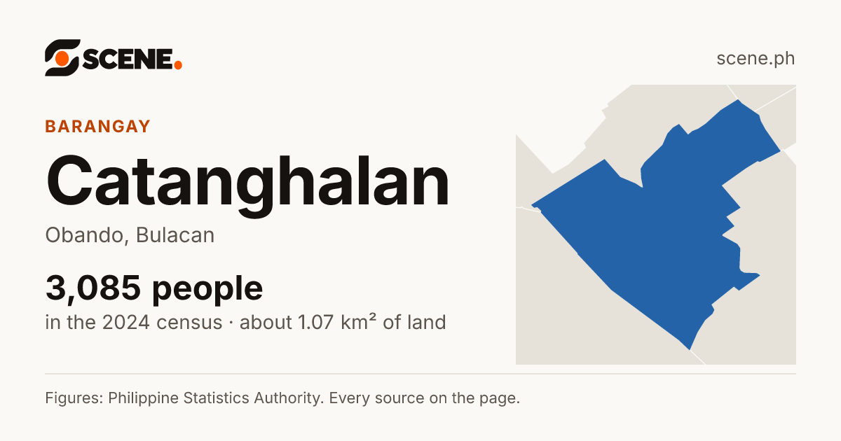 Catanghalan, Obando, barangay: 3,085 people in the 2024 census