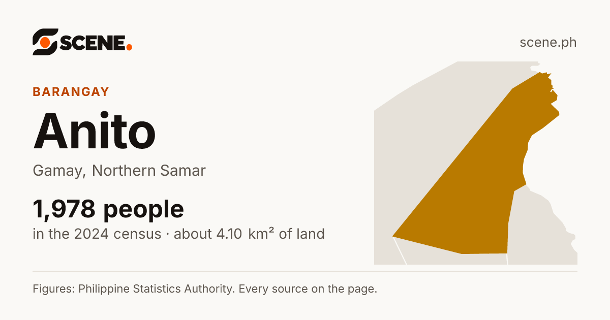 Anito, Gamay, barangay: 1,978 people in the 2024 census