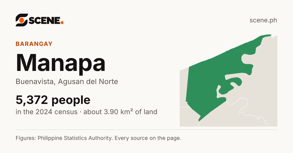 Manapa, Buenavista, barangay: 5,372 people in the 2024 census