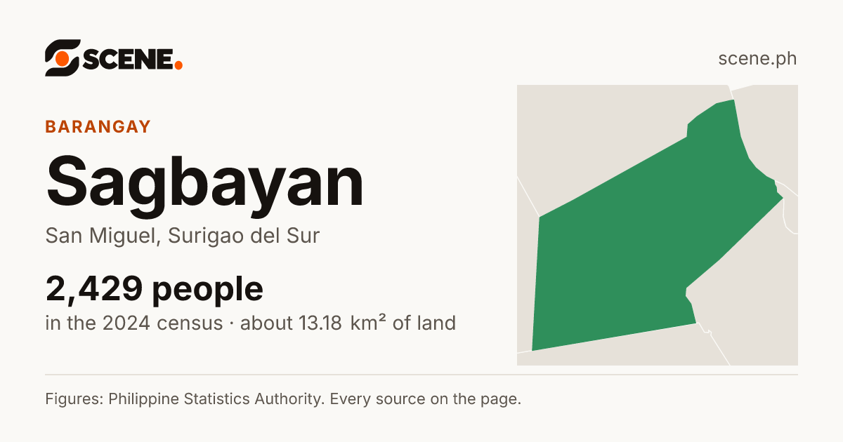 Sagbayan, San Miguel, barangay: 2,429 people in the 2024 census